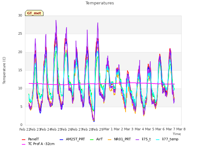 plot of Temperatures