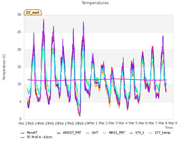 plot of Temperatures