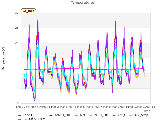 plot of Temperatures