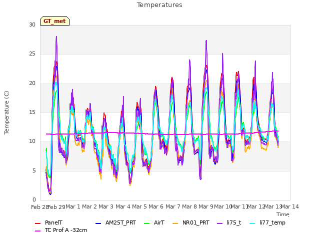 plot of Temperatures