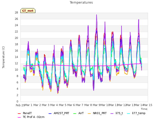 plot of Temperatures