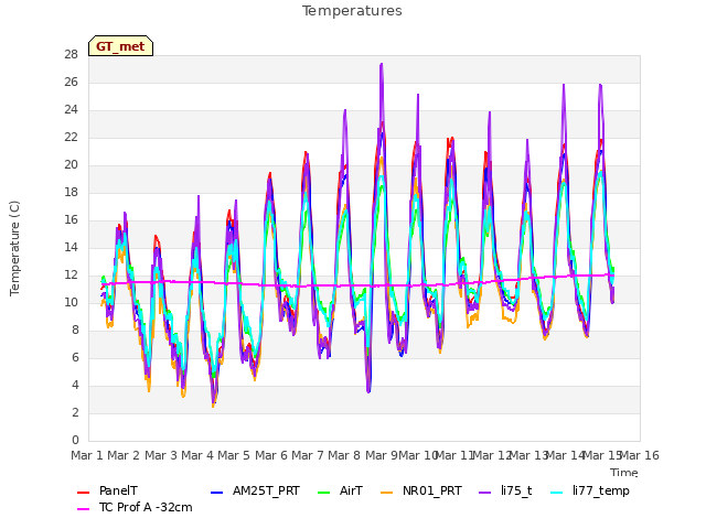 plot of Temperatures