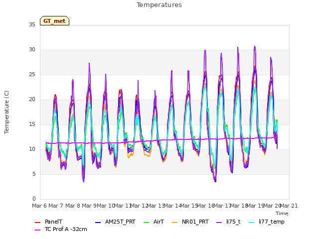 plot of Temperatures