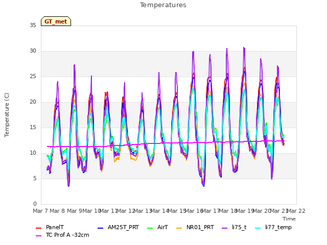 plot of Temperatures