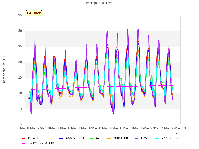 plot of Temperatures