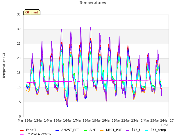 plot of Temperatures