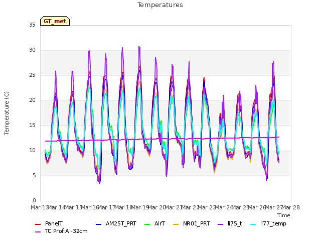 plot of Temperatures