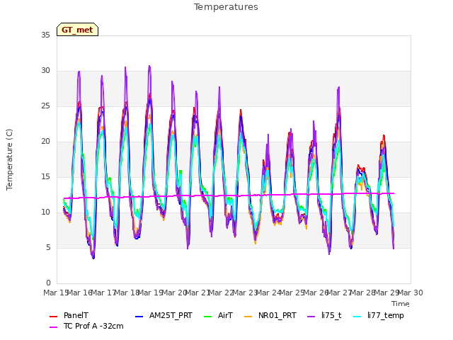 plot of Temperatures