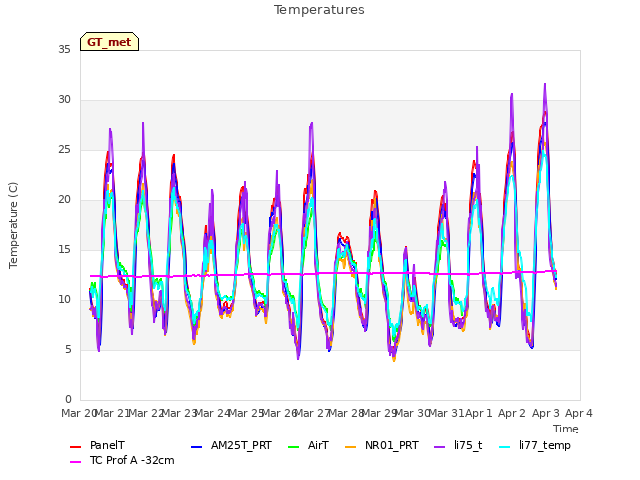 plot of Temperatures