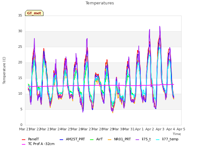 plot of Temperatures