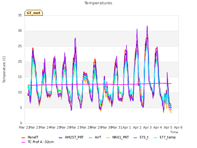 plot of Temperatures