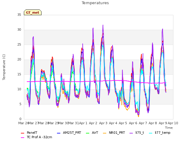 plot of Temperatures