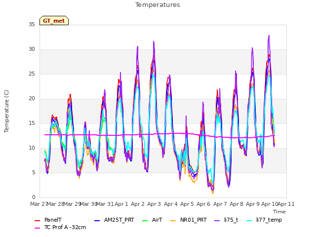 plot of Temperatures