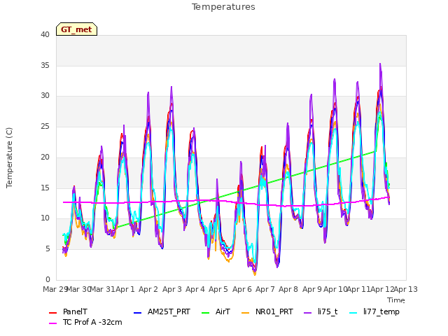 plot of Temperatures