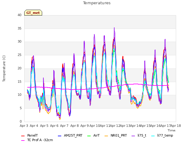 plot of Temperatures