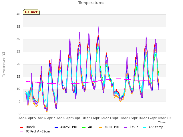 plot of Temperatures