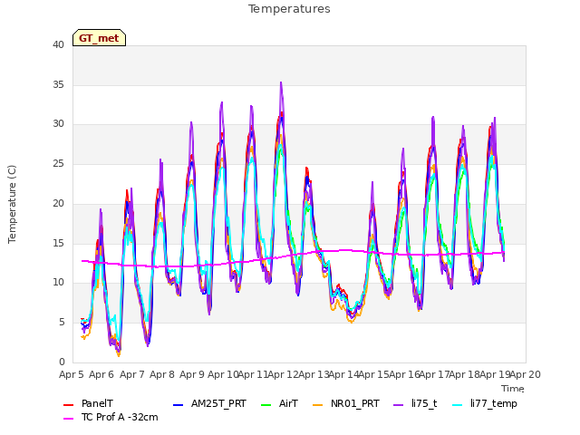 plot of Temperatures