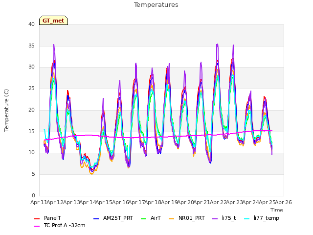 plot of Temperatures