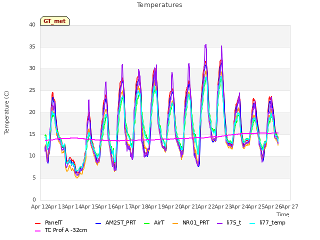 plot of Temperatures