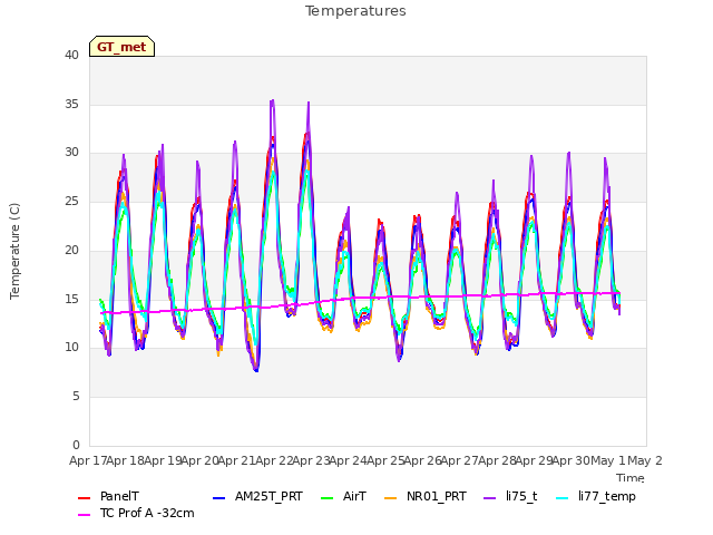 plot of Temperatures