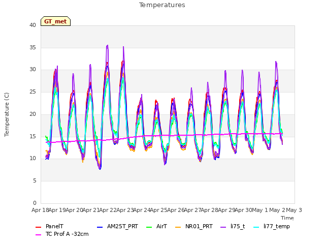 plot of Temperatures