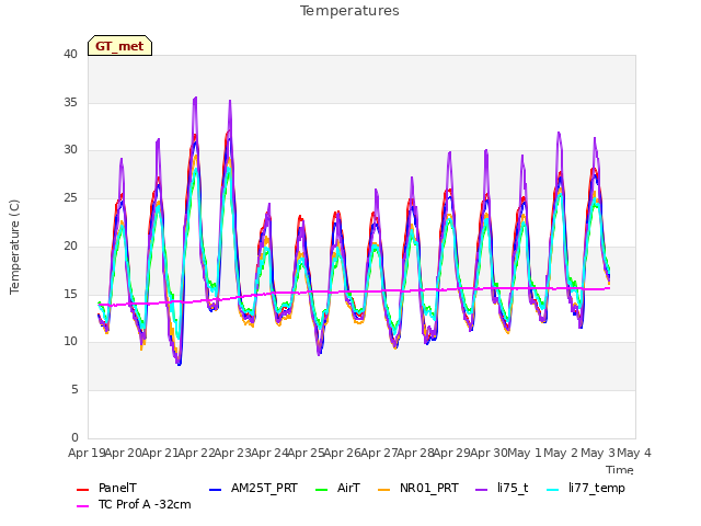 plot of Temperatures