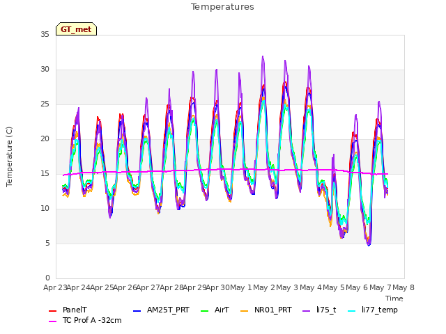 plot of Temperatures