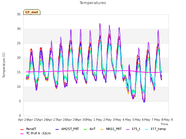 plot of Temperatures