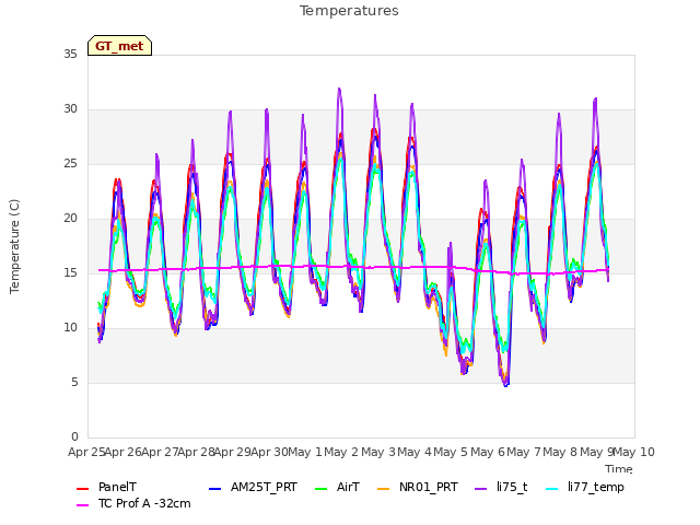 plot of Temperatures