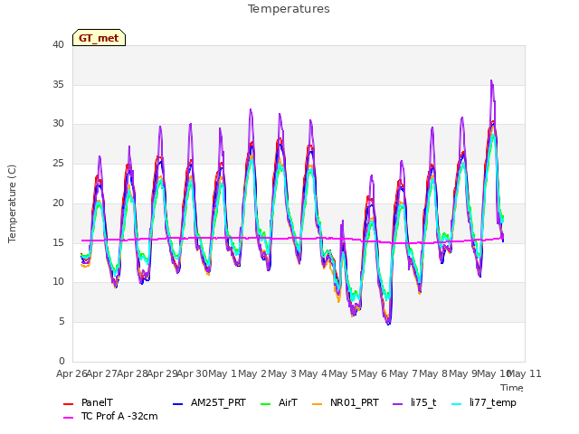 plot of Temperatures