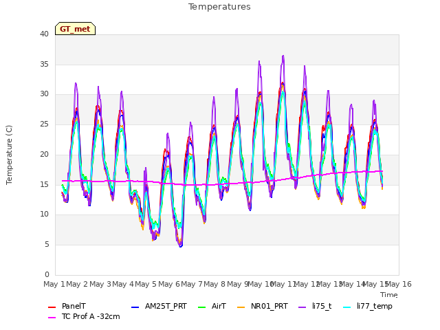 plot of Temperatures
