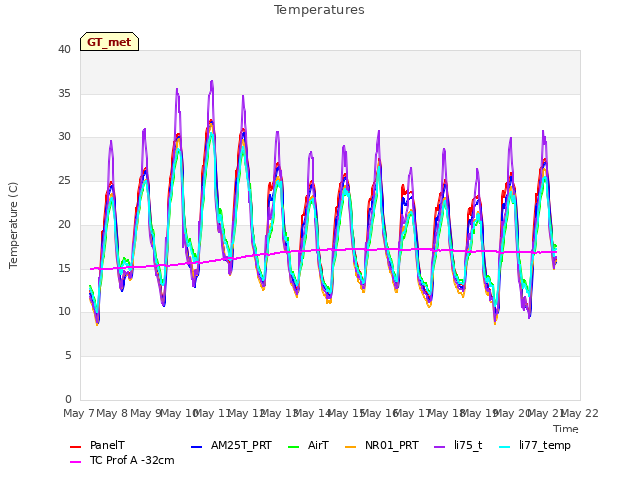 plot of Temperatures