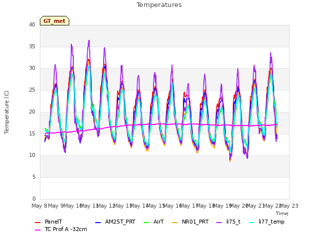 plot of Temperatures