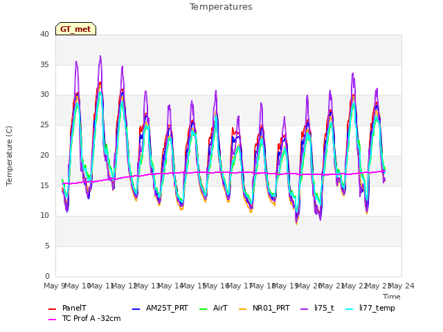 plot of Temperatures