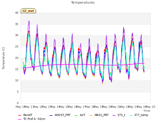 plot of Temperatures