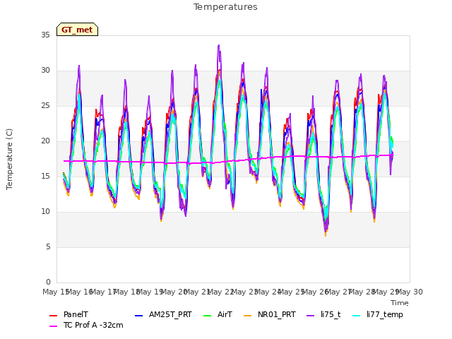 plot of Temperatures