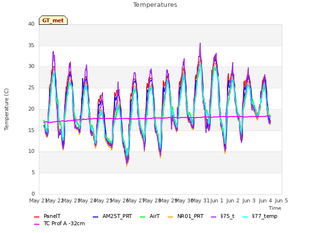 plot of Temperatures