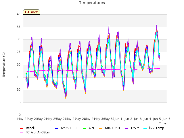 plot of Temperatures