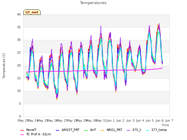 plot of Temperatures