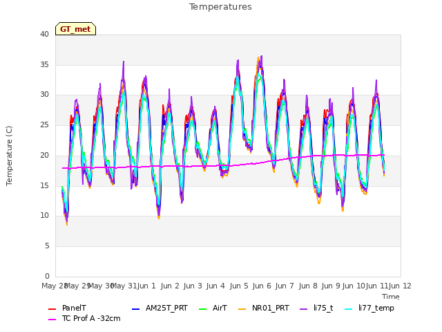 plot of Temperatures