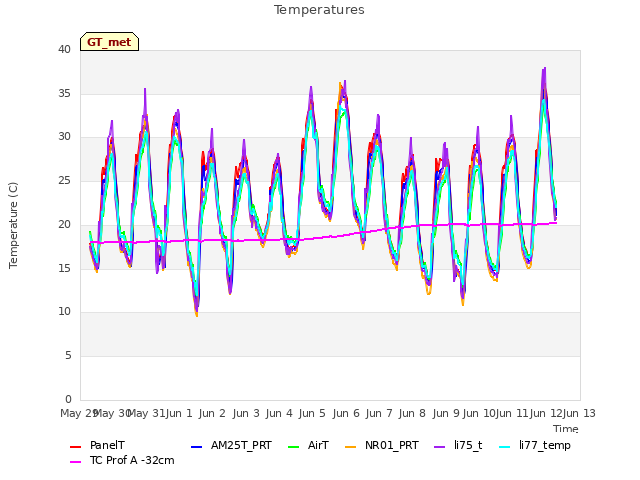 plot of Temperatures