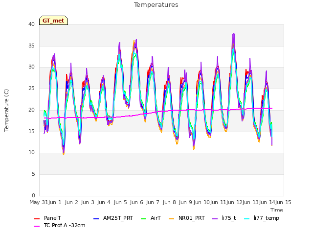 plot of Temperatures