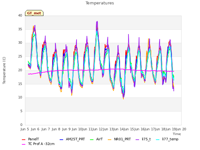 plot of Temperatures