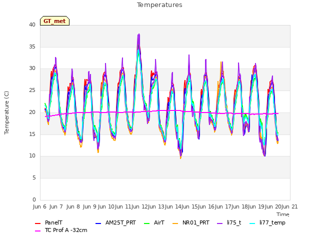 plot of Temperatures