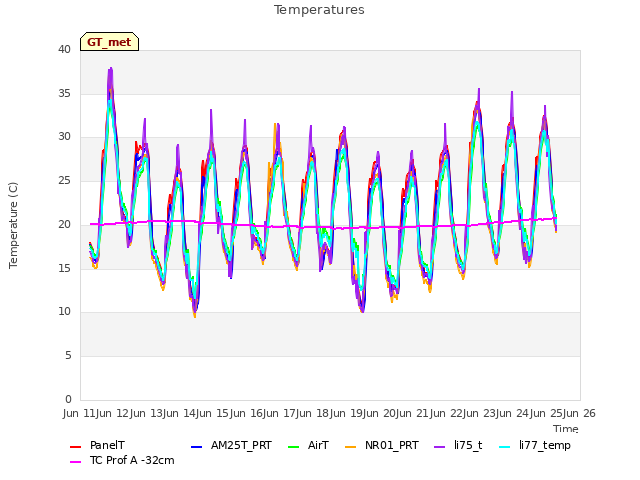 plot of Temperatures