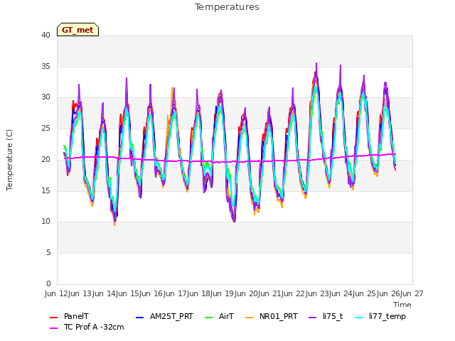 plot of Temperatures