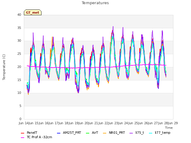 plot of Temperatures