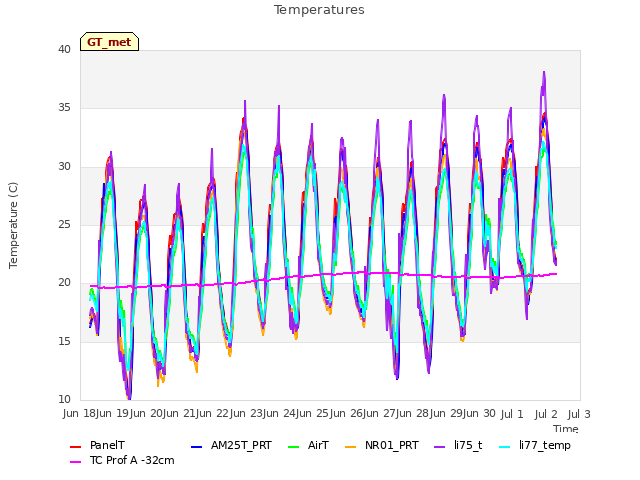 plot of Temperatures