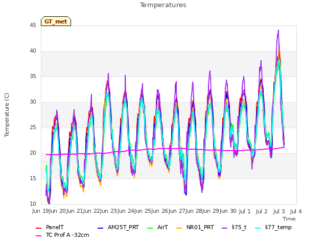 plot of Temperatures