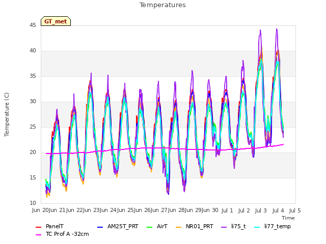 plot of Temperatures